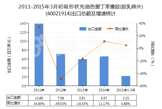 2011-2015年3月初級形狀充油熱塑丁苯橡膠(膠乳除外)(40021914)出口總額及增速統(tǒng)計